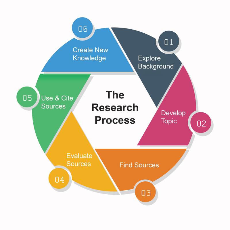 process of essay research